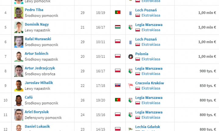 TOP 15 najdrożej KUPIONYCH piłkarzy w historii Ekstraklasy